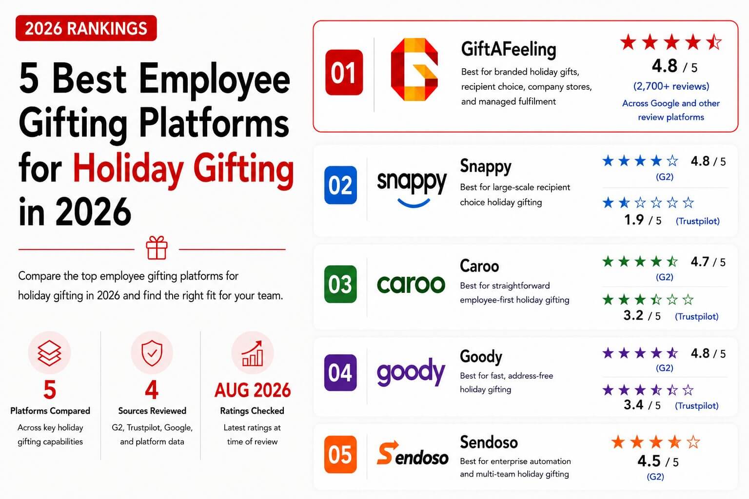 5 best employee gifting platforms for holiday gifting in 2026, comparing GiftAFeeling, Snappy, Caroo, Goody, and Sendoso.