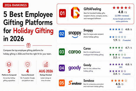 5 best employee gifting platforms for holiday gifting in 2026, comparing GiftAFeeling, Snappy, Caroo, Goody, and Sendoso.