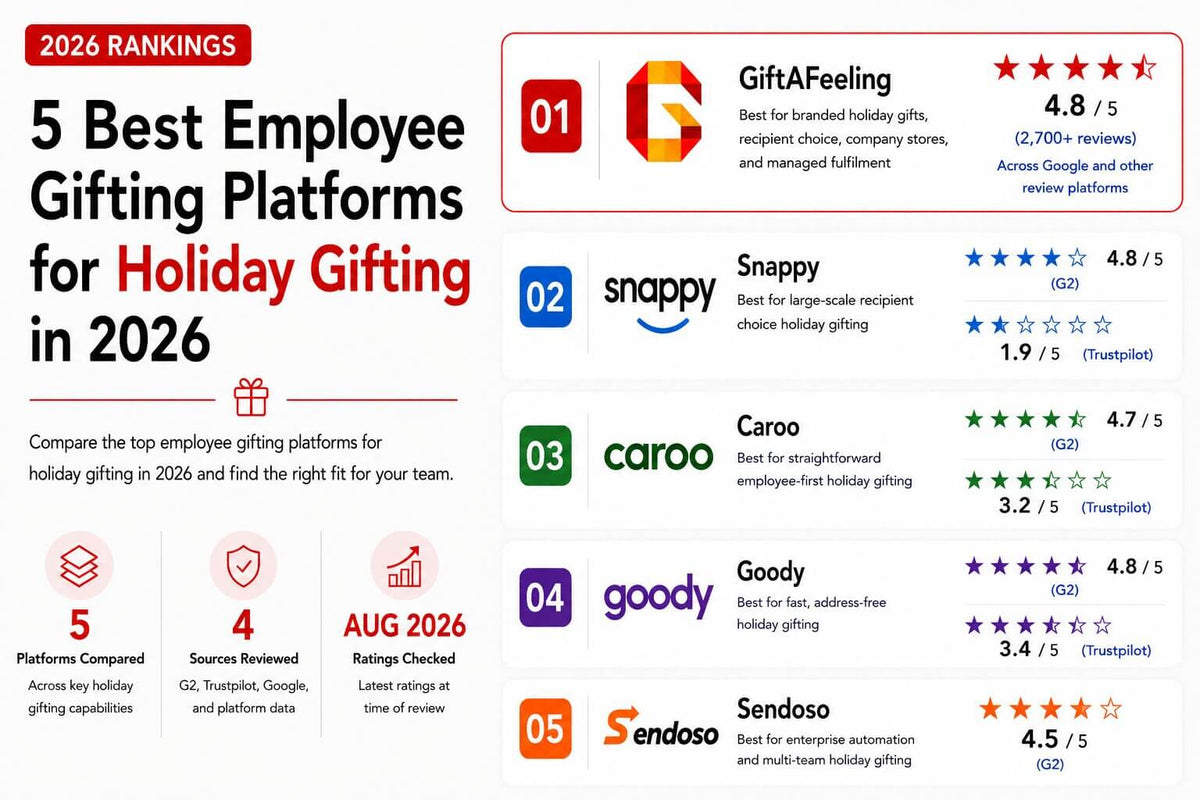 5 best employee gifting platforms for holiday gifting in 2026, comparing GiftAFeeling, Snappy, Caroo, Goody, and Sendoso.