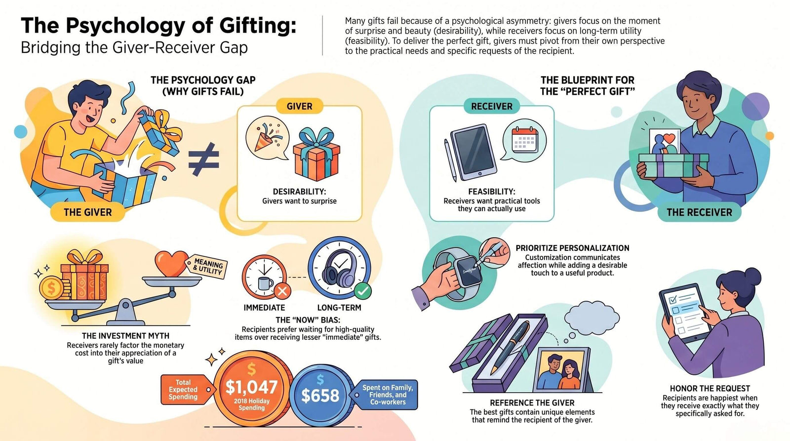 Gift-Giving Etiquette - Gift-Giving Guidelines.