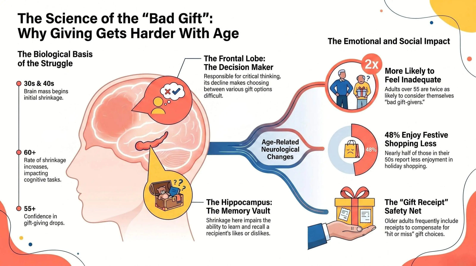 Gift-giving Becoming Difficult With Age.