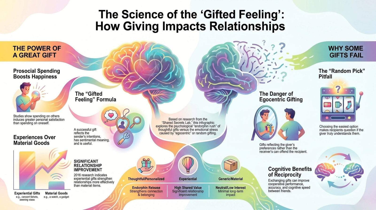 Gifts and Relationships.