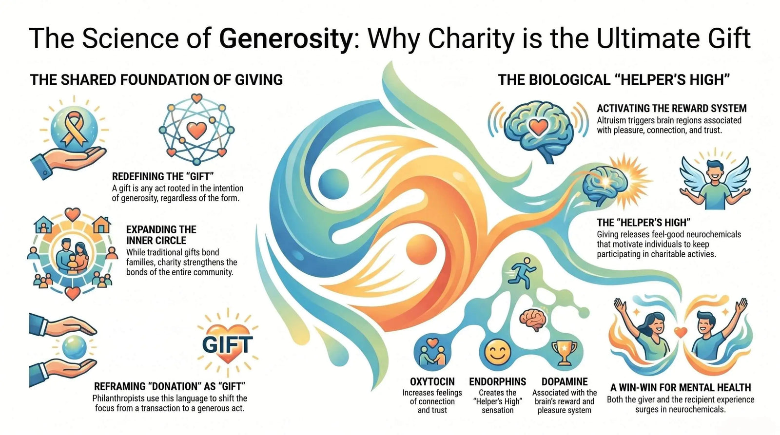 Giving To Charity As A Gift - Charity Donations As Gifts.