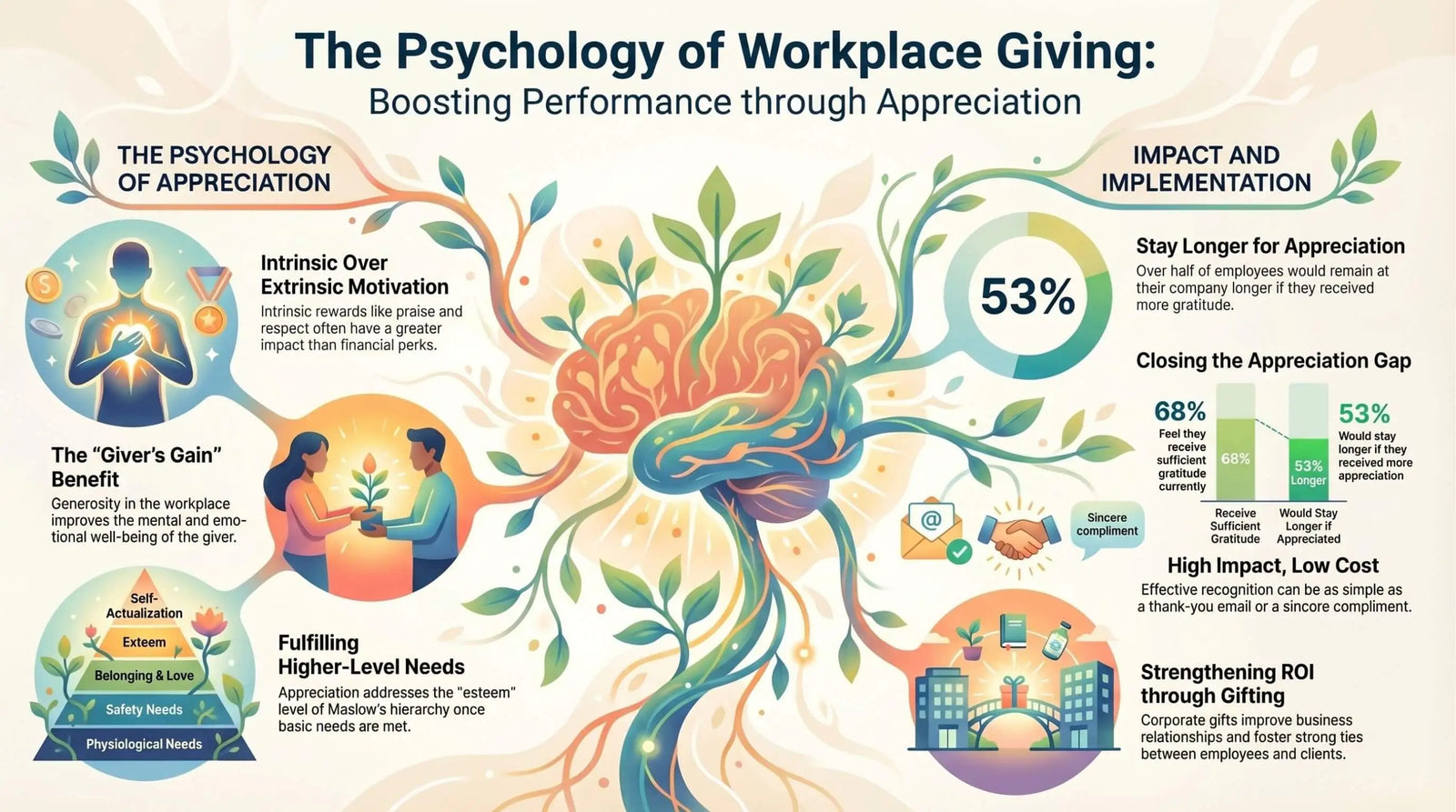 Psychology Factors In Gift Giving - Health Benefits Of Giving.