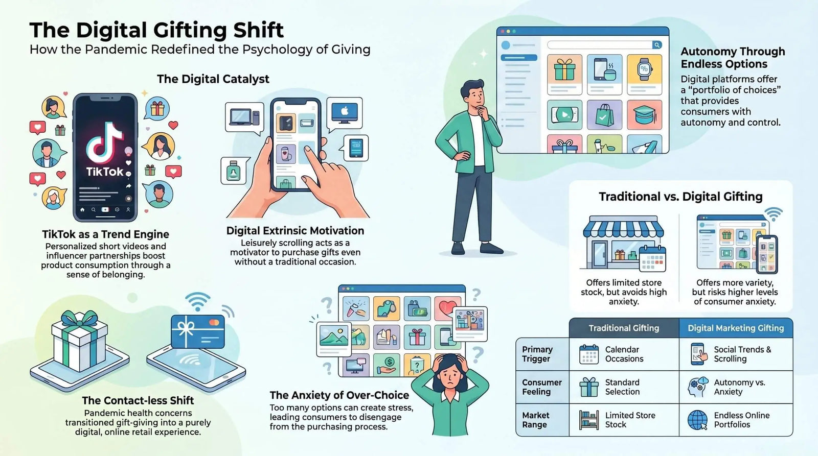 The Impact of Digital Marketing on Gift-giving During the Pandemic.