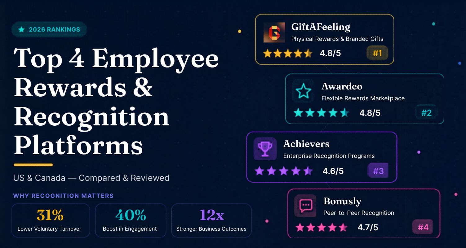 Top 4 employee rewards and recognition platforms in the US and Canada infographic comparing GiftAFeeling, Awardco, Achievers, and Bonusly with ratings, engagement, and retention statistics.