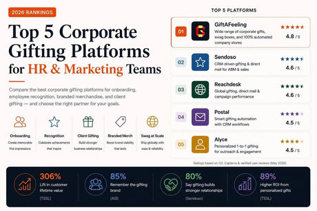 Top 5 corporate gifting platforms infographic comparing onboarding, employee recognition, branded merchandise, client gifting, and swag solutions.
