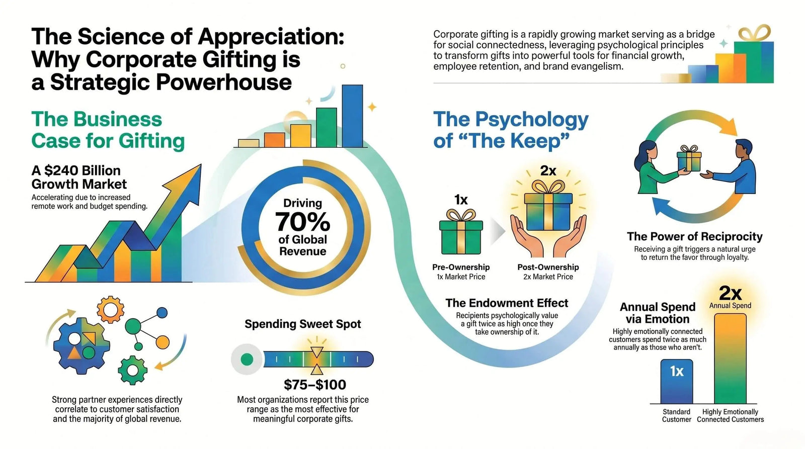 Workplace Appreciation - Psychology Aspects Of Corporate Gifting.