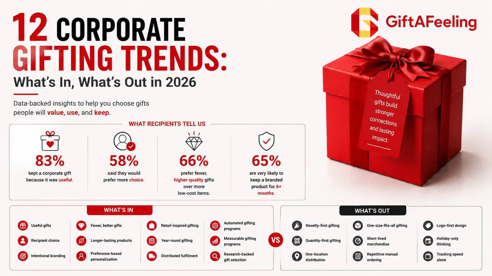 2026 corporate gifting trends including useful gifts, recipient choice, intentional branding, fewer better gifts, personalization, year-round gifting, automation, and research-backed gift selection.