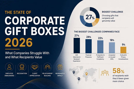 Corporate gift box statistics showing the biggest challenges companies face and what recipients value in 2026. 