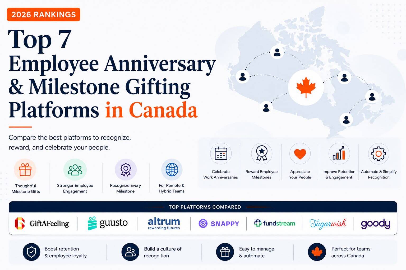 Top 7 Canadian employee anniversary and milestone gifting platforms infographic comparing platforms for milestone rewards, employee recognition, retention, and engagement in 2026.