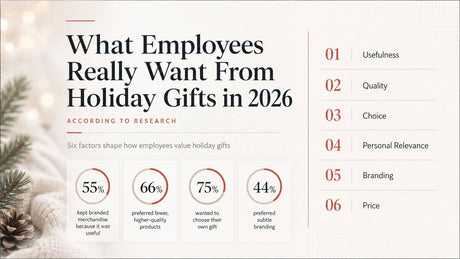 Research report graphic highlighting six factors employees value in holiday gifts: usefulness, quality, choice, personal relevance, branding, and price.